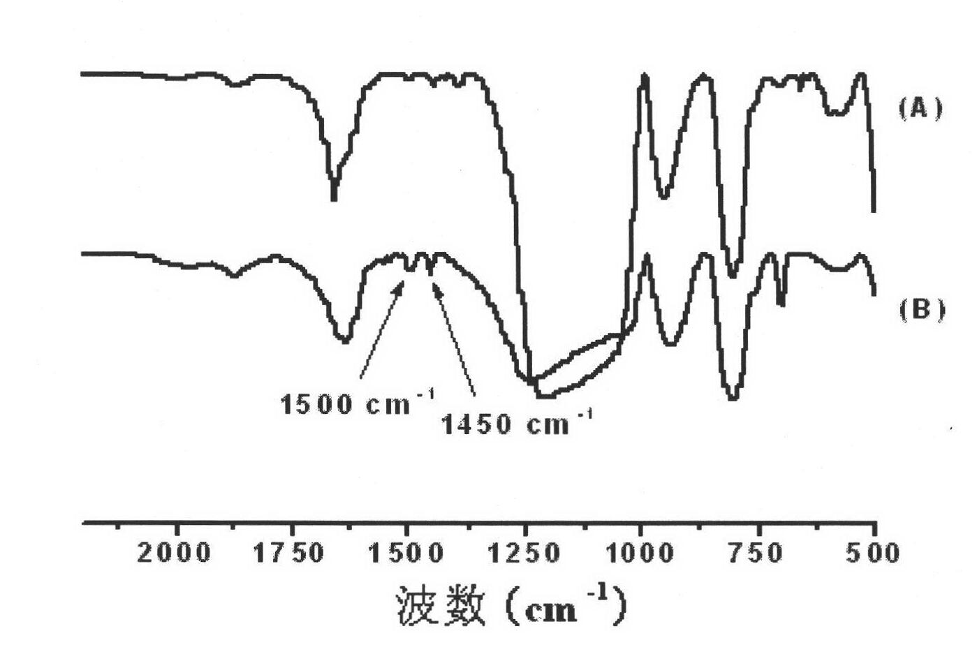 Preparation method of organic/inorganic nano hybridized magnetic material