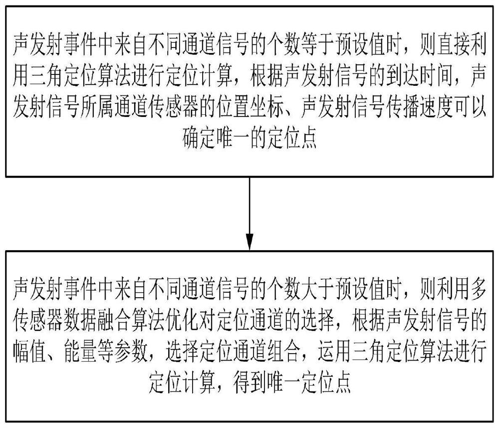 Storage tank acoustic emission detection method and system based on novel array