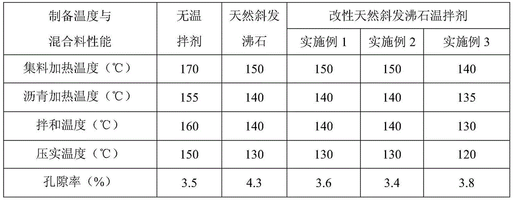 A kind of modified natural zeolite warm mixing agent and preparation method thereof