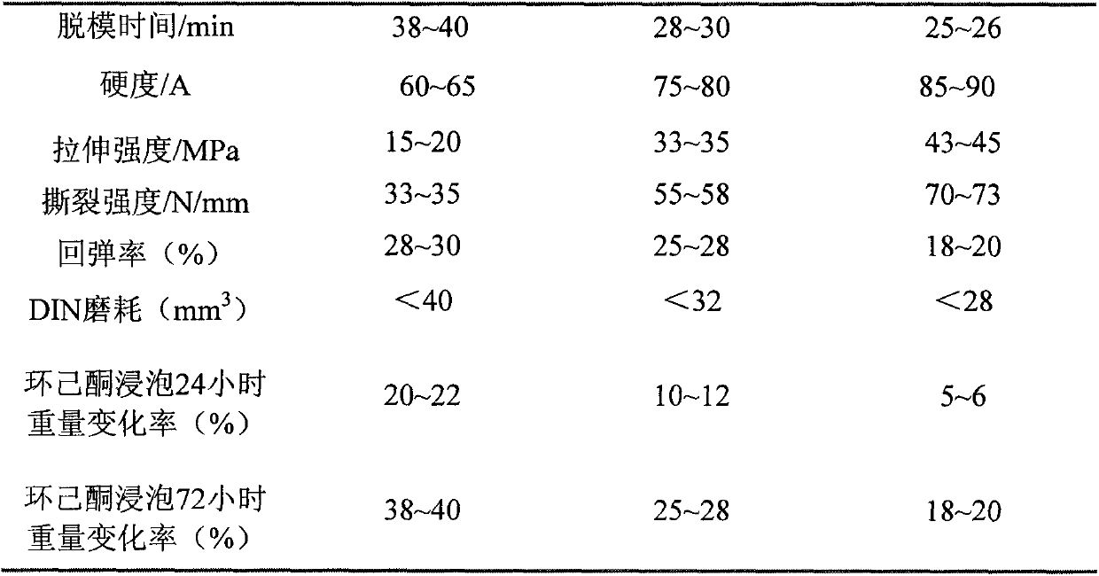 Polyurethane elastic body material for silk-screen printing squeegee and preparation method thereof