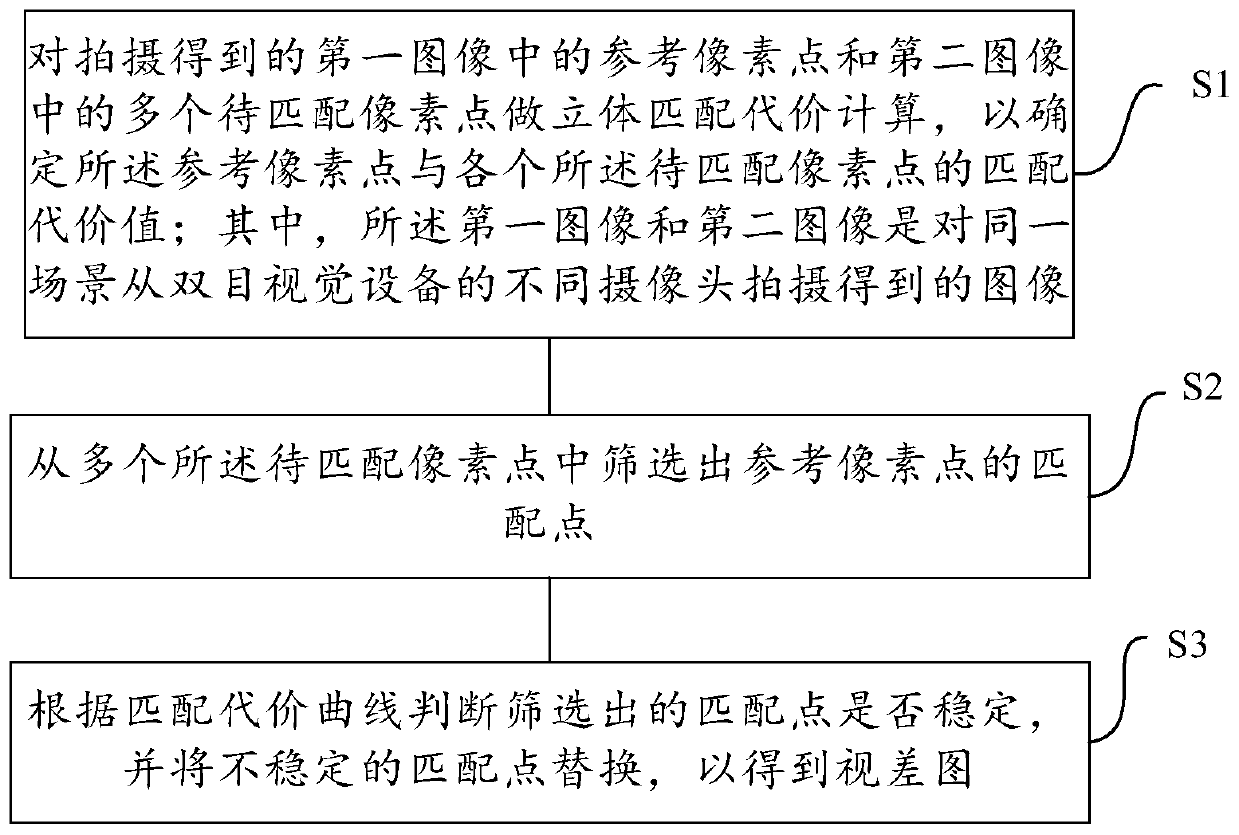 Image stereo matching method, binocular vision equipment