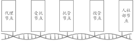 Annual data processing method and device, medium and electronic equipment