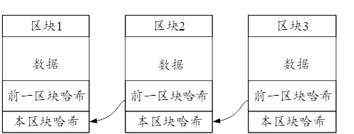 Annual data processing method and device, medium and electronic equipment