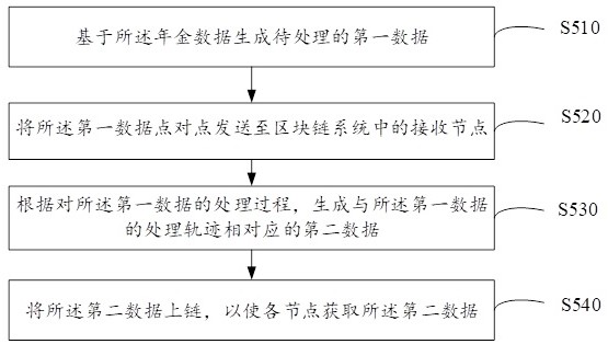 Annual data processing method and device, medium and electronic equipment