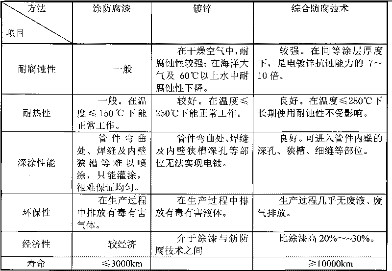 Comprehensive anticorrosive method of metal pipe fitting