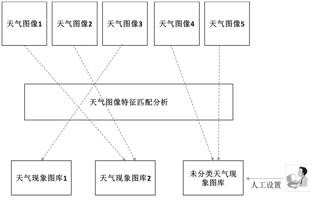 Intelligent weather image acquisition and identification method and system