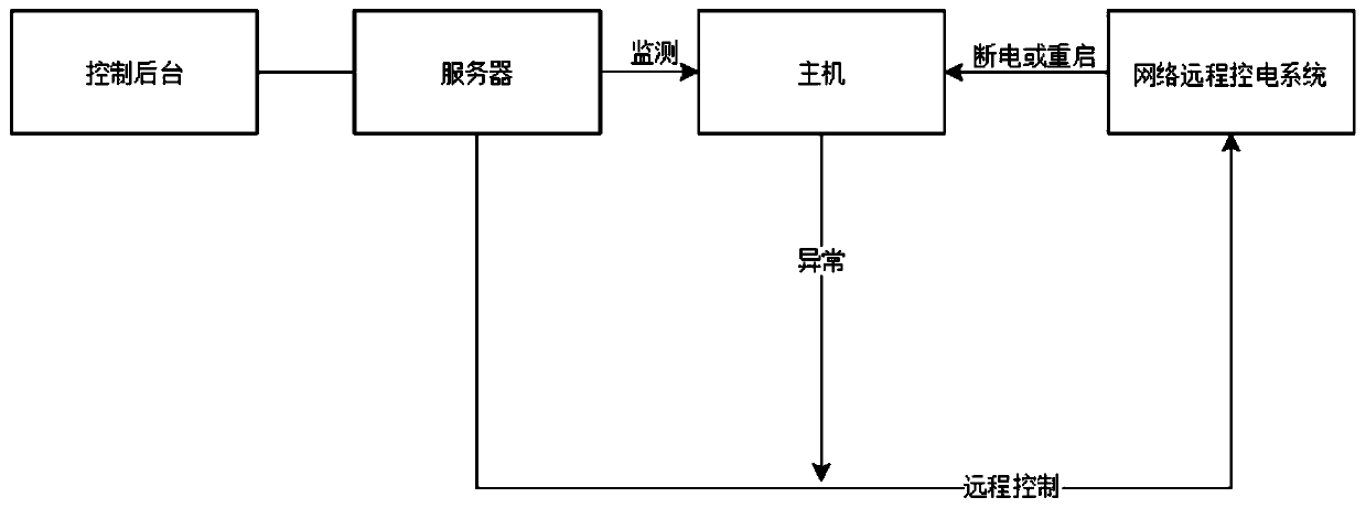 Intelligent network remote power control system