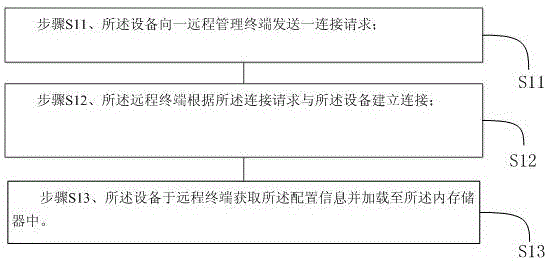 Method for storing configuration information