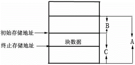 Method for storing configuration information