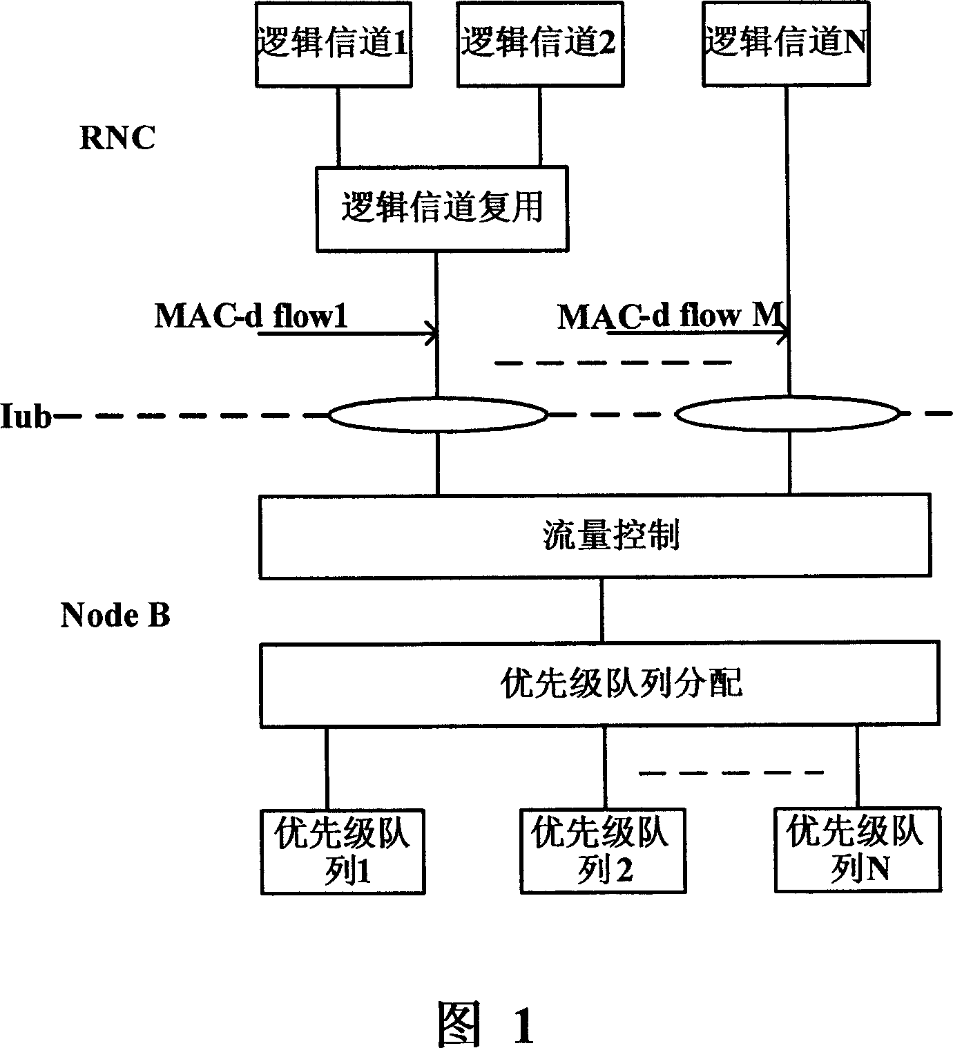 Iub port flow control method