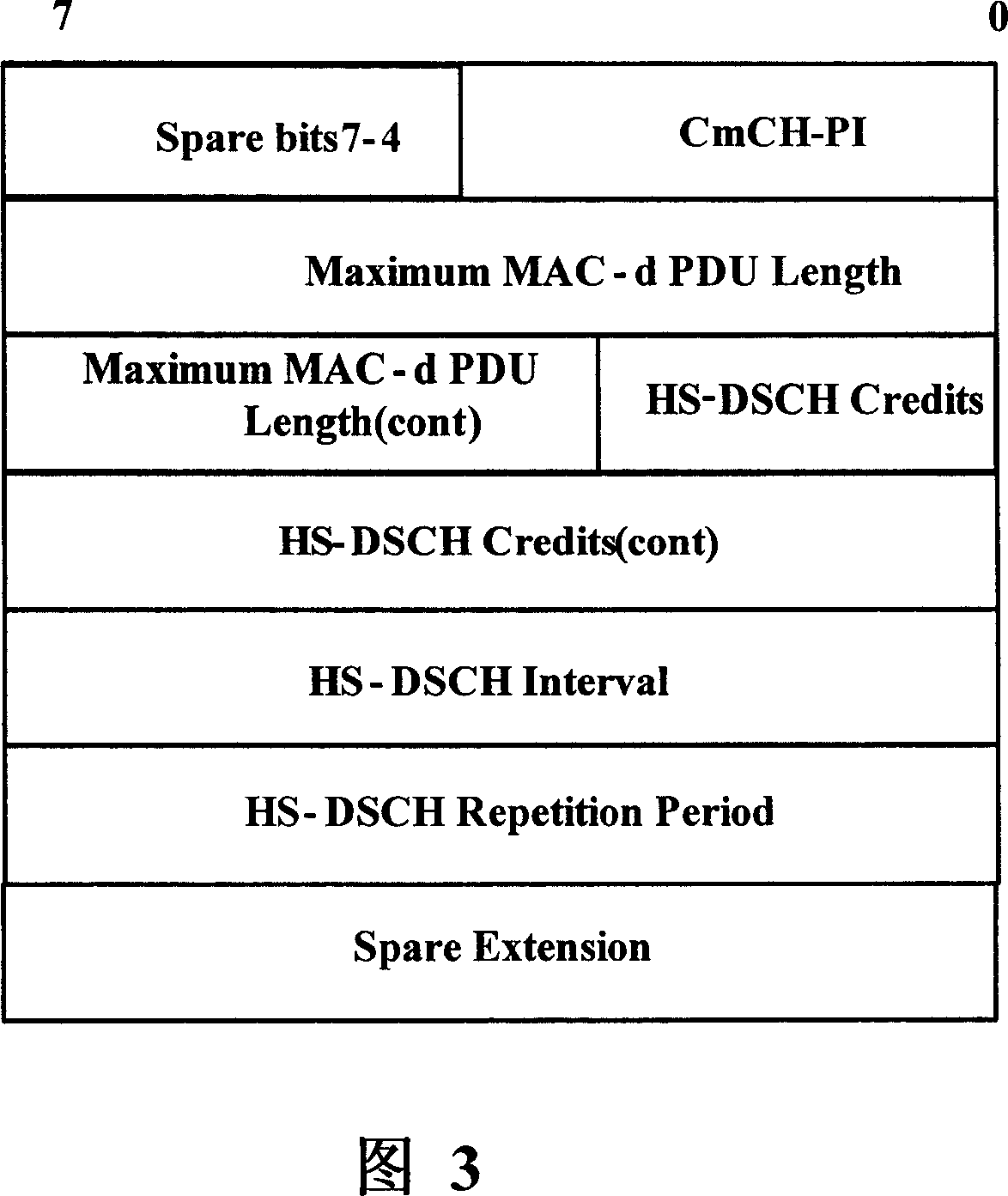 Iub port flow control method