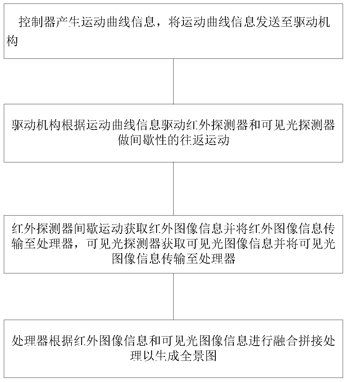 Multispectral wide-area panoramic photoelectric radar system and detection method thereof