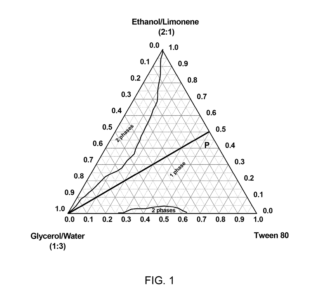 Method of forming encapsulated compositions with enhanced solubility and stability