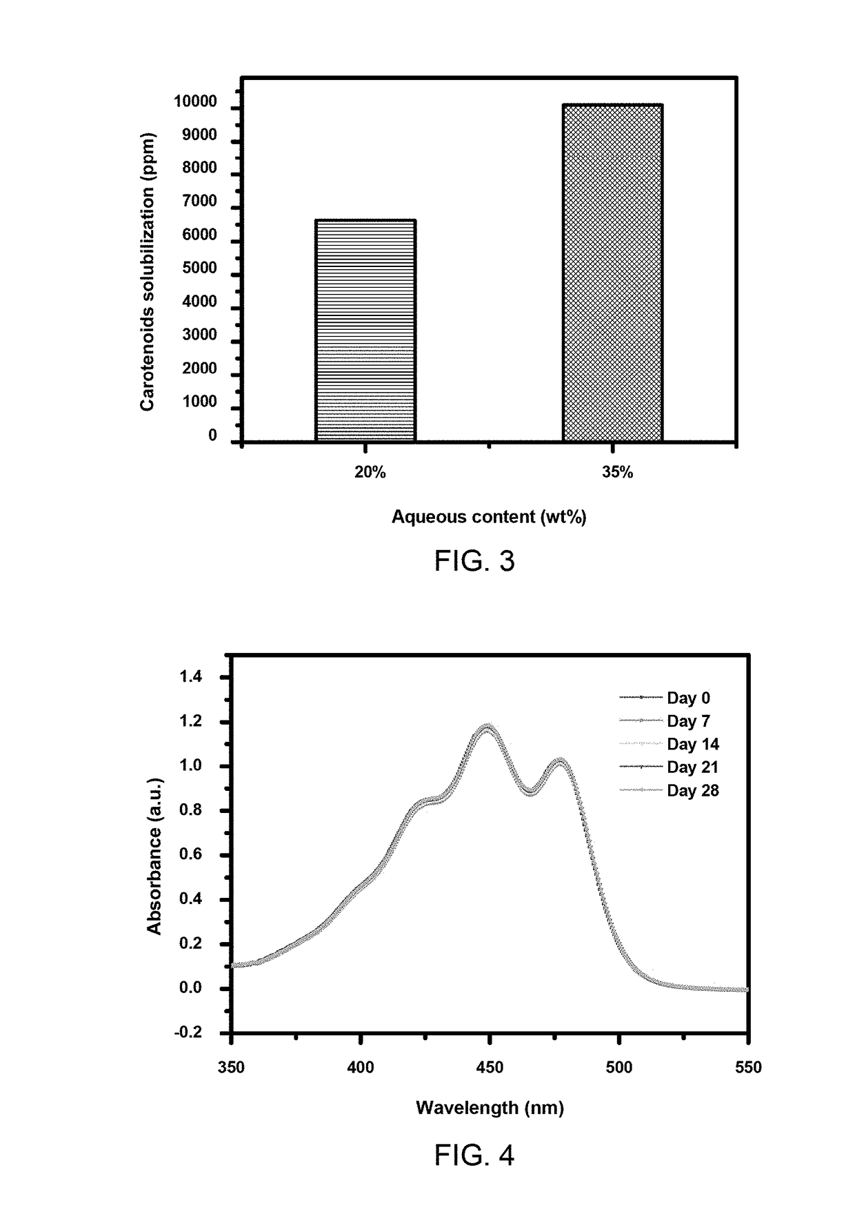 Method of forming encapsulated compositions with enhanced solubility and stability