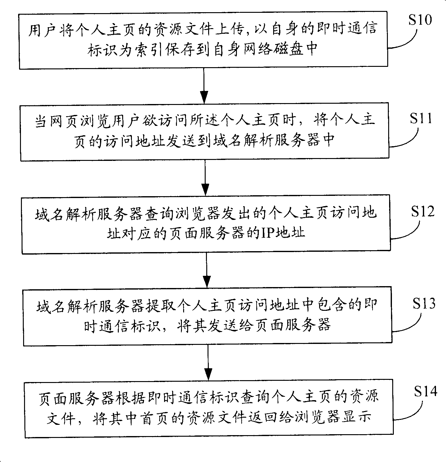 Personal homepage implementing method and system