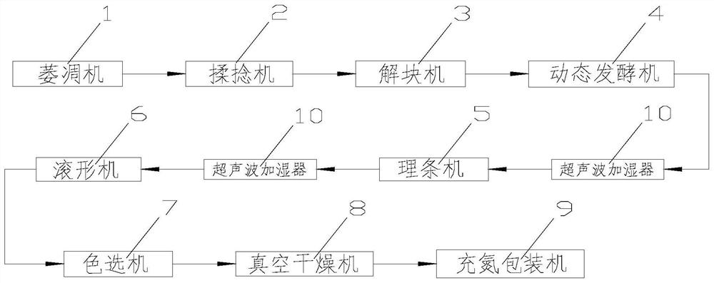 Continuous production line of small-canister Jinjunmei black tea