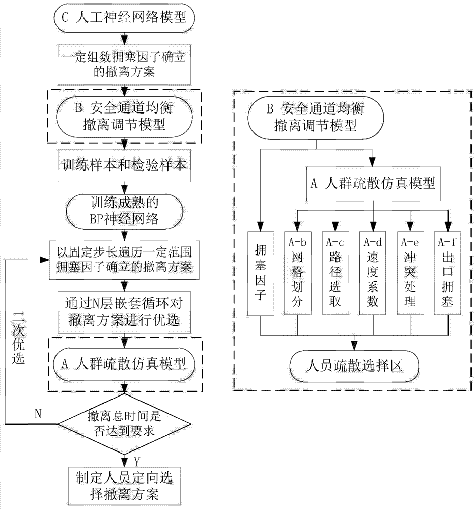 A balanced crowd evacuation method for non-symmetric safe passages in public buildings