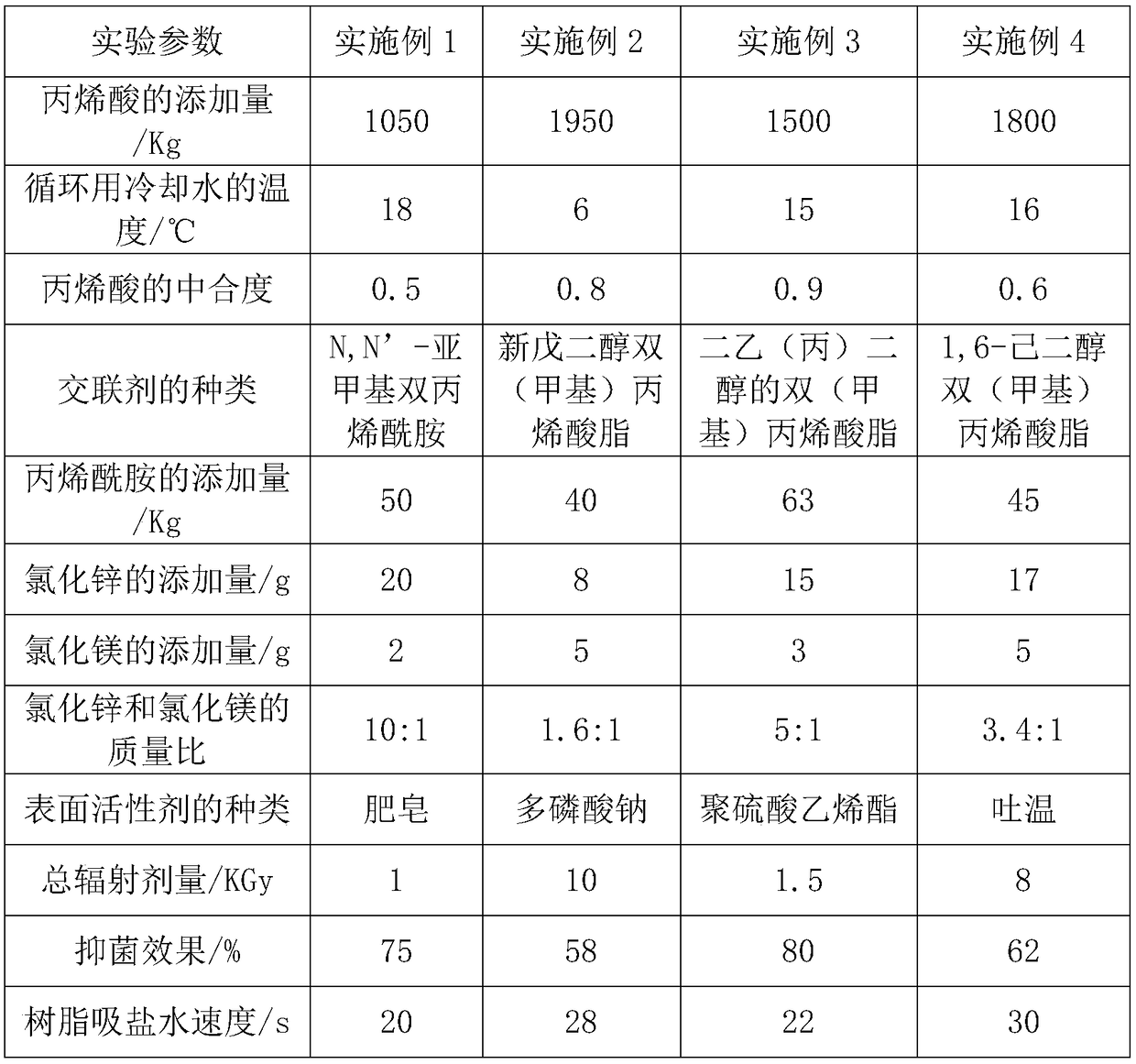 Antibacterial sterilization material produced by irradiation method