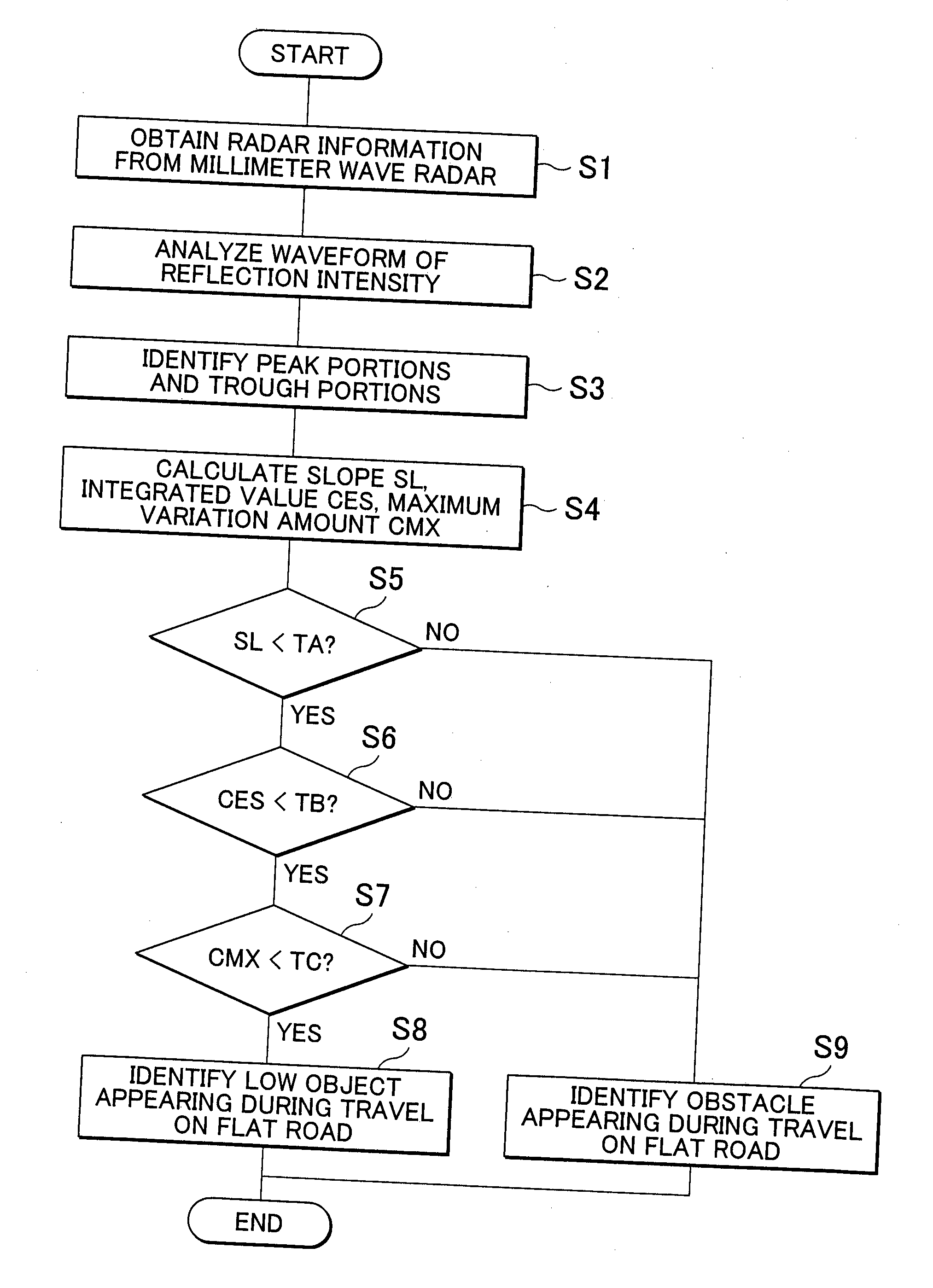 Peripheral object detection apparatus and peripheral object detection method