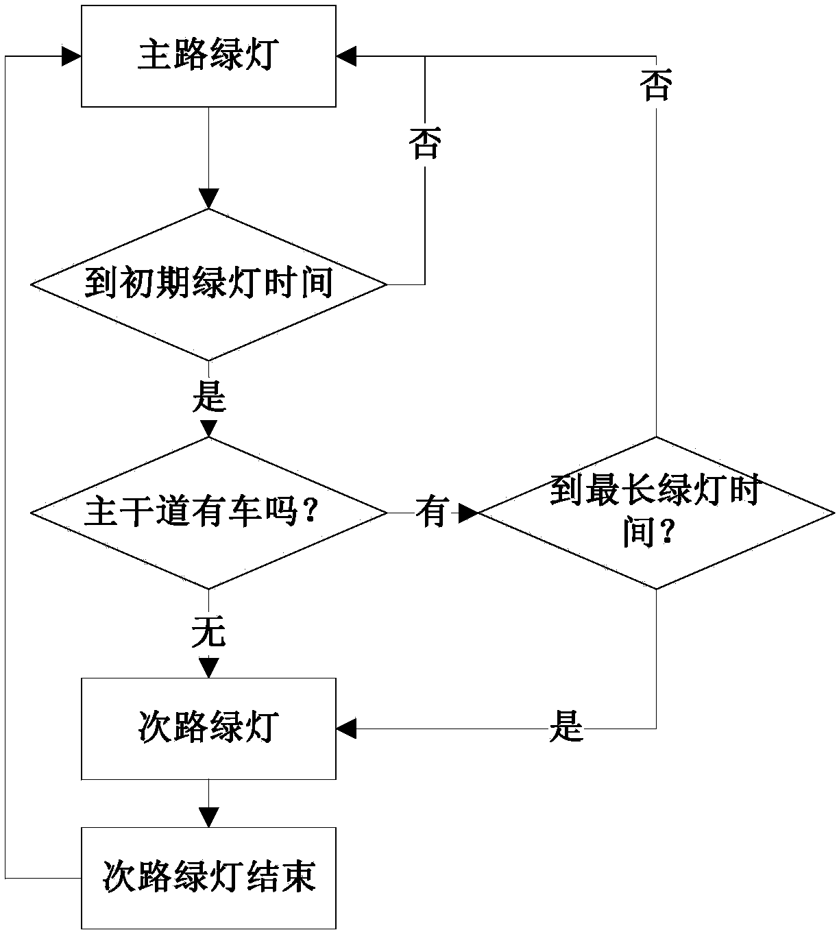 Jammed intersection signal timing method and traffic signal lamp control system