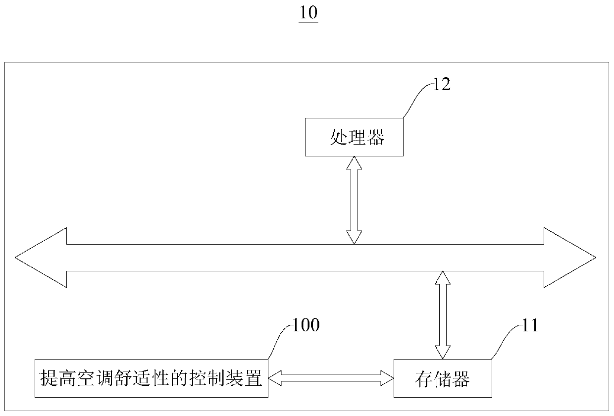 Control method and device for improving comfort of air conditioner, air conditioner and storage medium