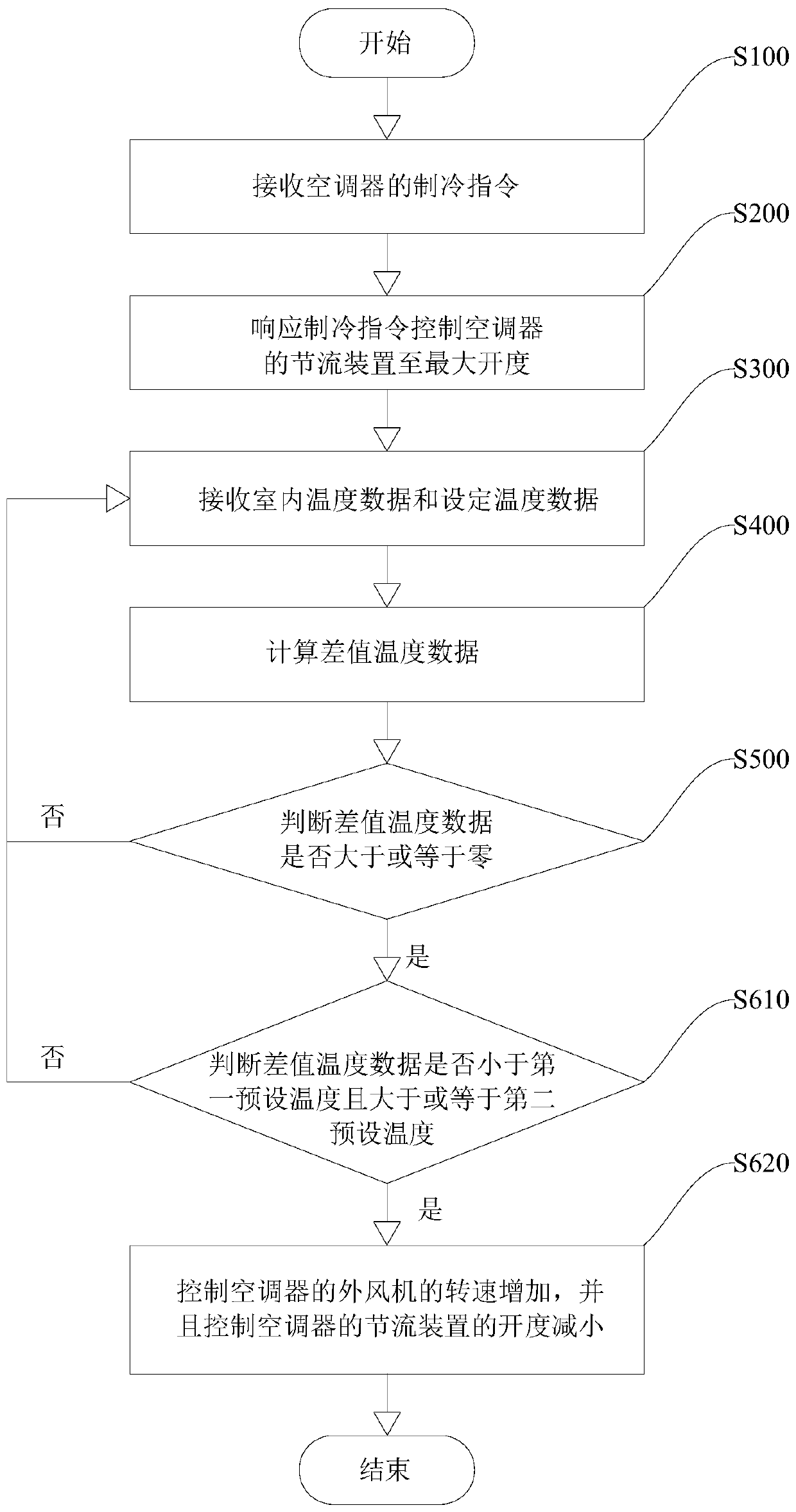 Control method and device for improving comfort of air conditioner, air conditioner and storage medium