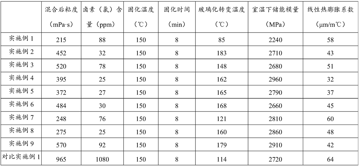 Low-halogen underfill adhesive and preparation method and application thereof