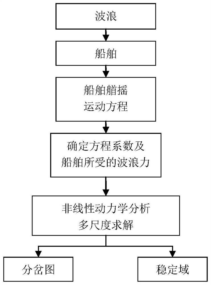 Nonlinear kinetic analysis method for ship yawing in regular waves