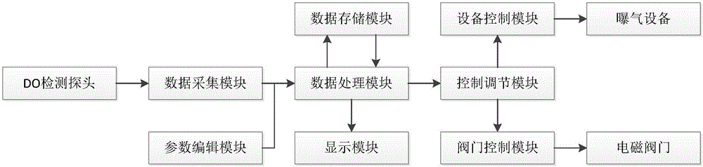 Intelligent dissolved oxygen regulating and controlling device for water environment treatment and method adopting intelligent dissolved oxygen regulating and controlling device