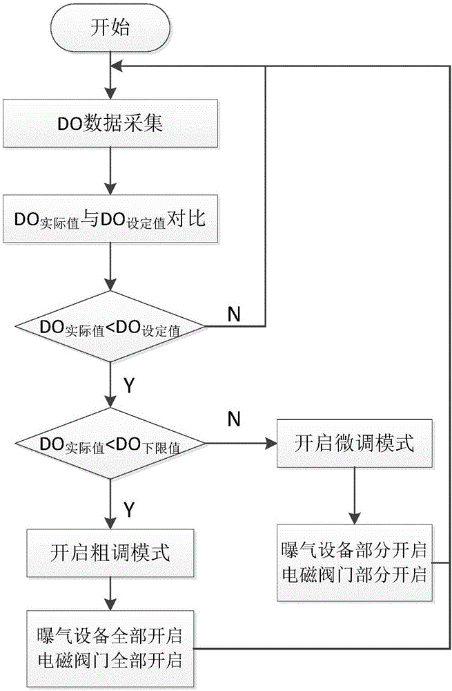 Intelligent dissolved oxygen regulating and controlling device for water environment treatment and method adopting intelligent dissolved oxygen regulating and controlling device