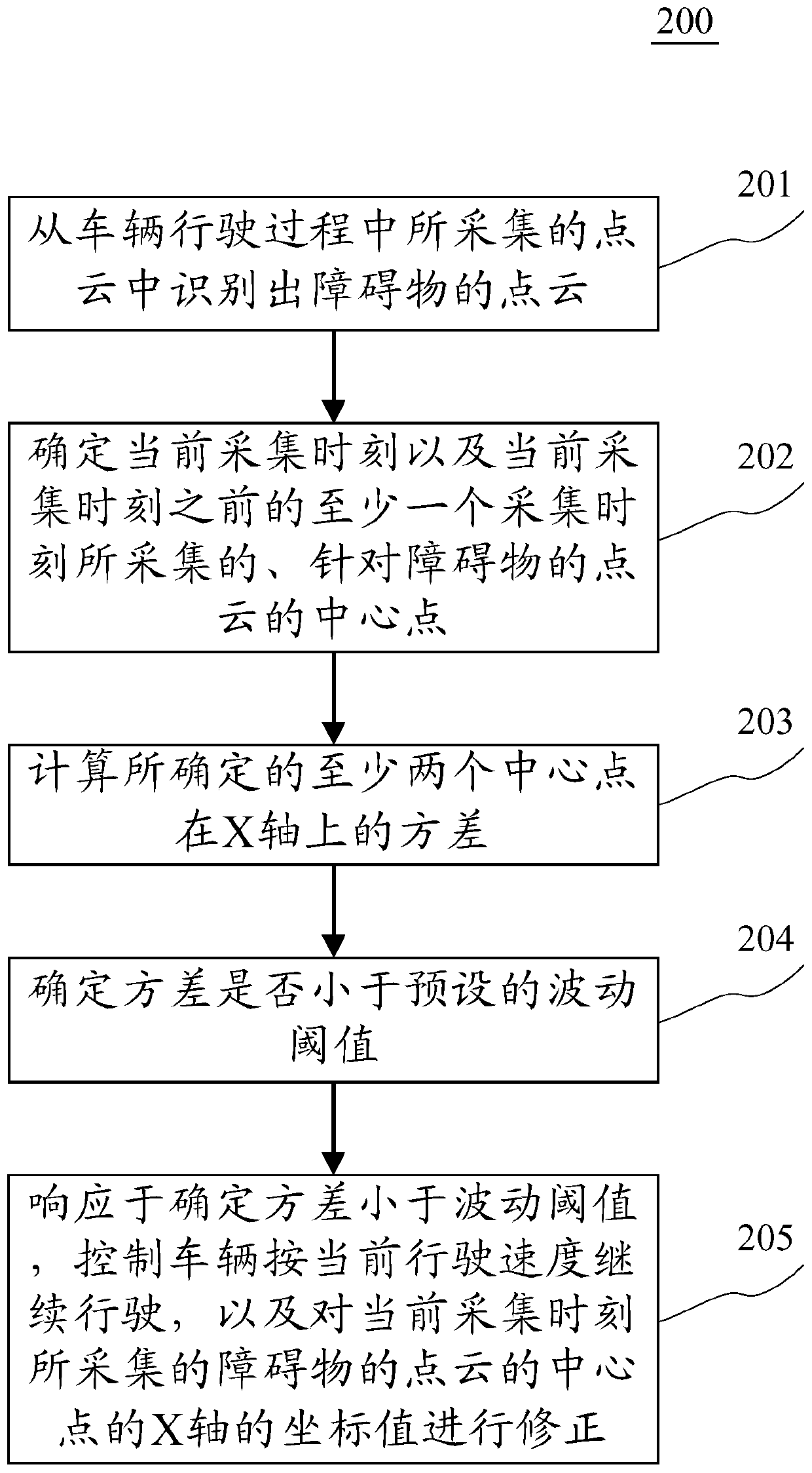 Method and device for controlling vehicle