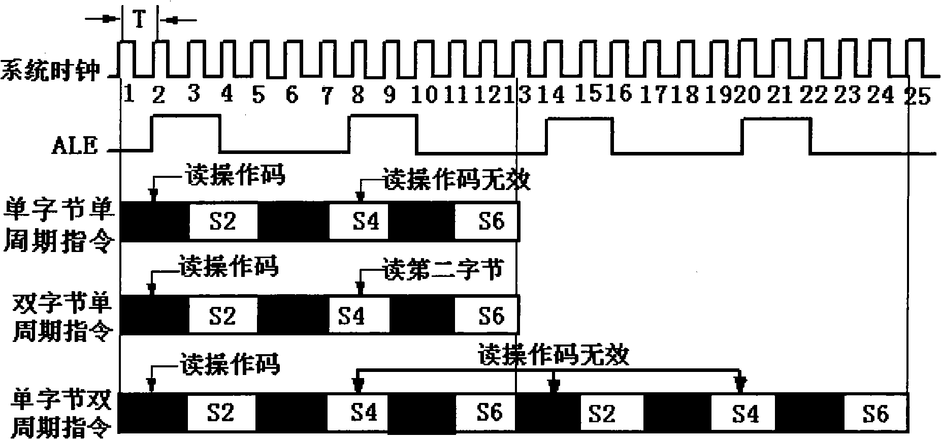 Singlechip adopting RISC structure