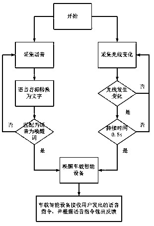 Awakening method and device for intelligent vehicle-mounted equipment