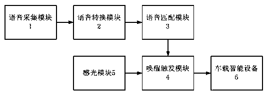 Awakening method and device for intelligent vehicle-mounted equipment