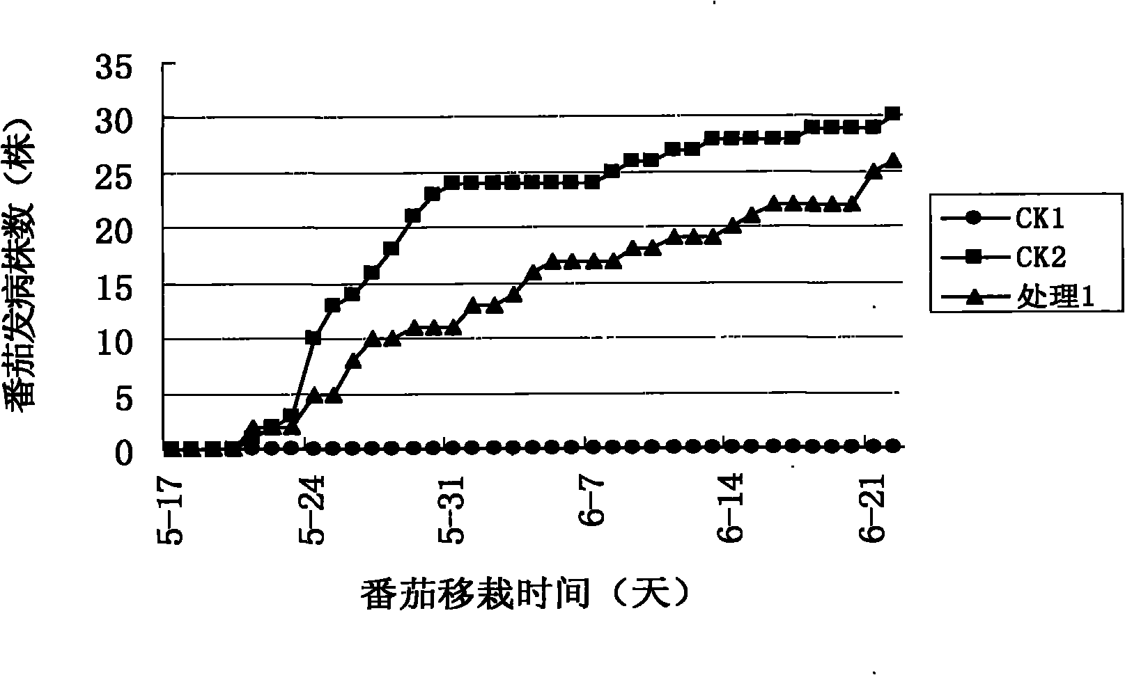 Fungal inoculant for controlling bacterial wilt of tomato and preparation method thereof