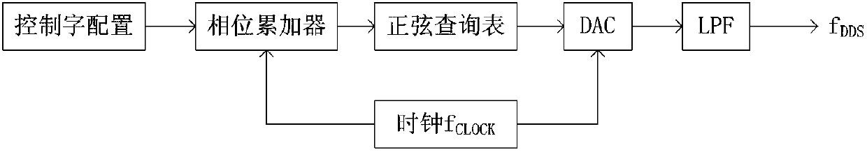 A Radio Frequency Signal Source with the Function of Reducing Spurs