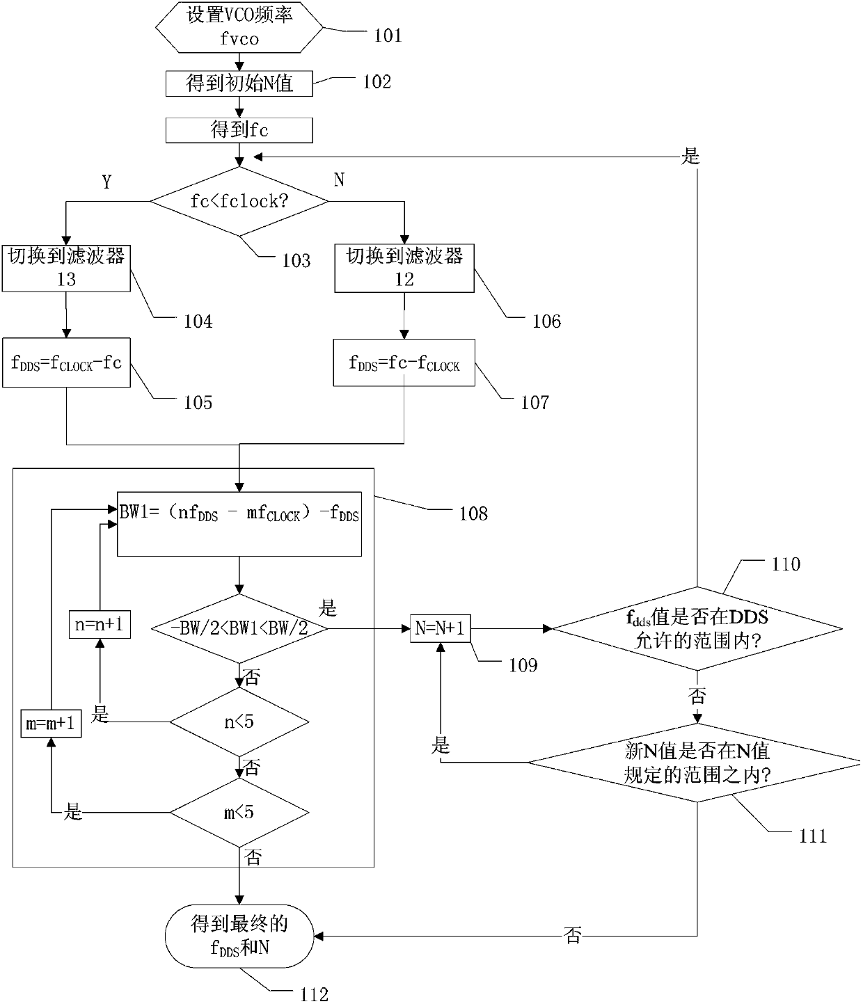 A Radio Frequency Signal Source with the Function of Reducing Spurs