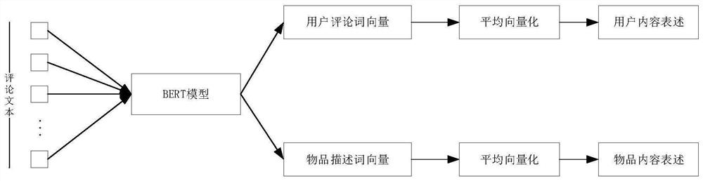 Graph neural network recommendation method integrated with comment information