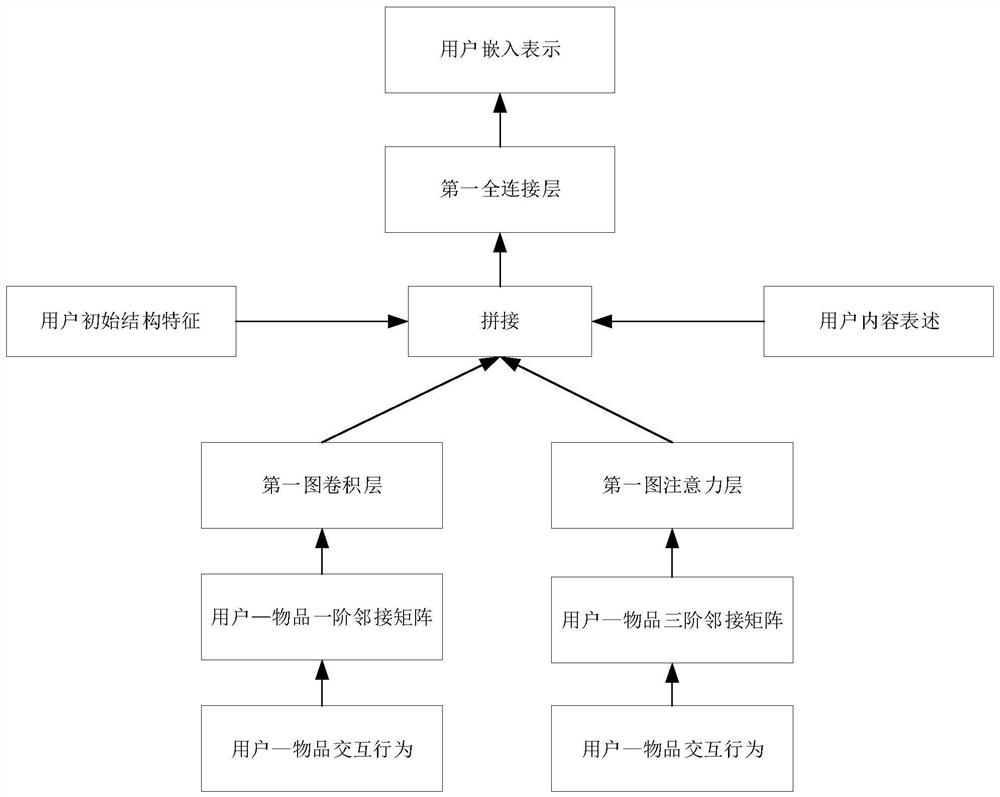 Graph neural network recommendation method integrated with comment information