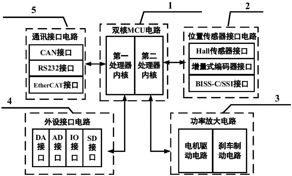 Permanent magnet synchronous motor servo driver based on double-core MCU (Micro-programmed Control Unit)