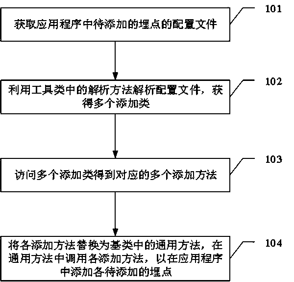 Burying point adding method, mobile terminal, and computer readable storage medium