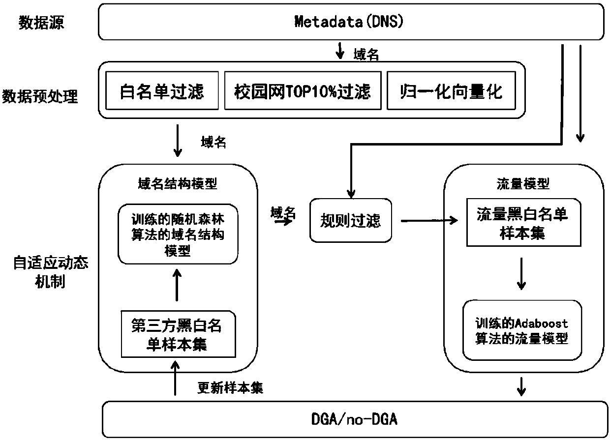 Self-adaptive malicious domain name detection method based on DNS (Domain Name Server) flow