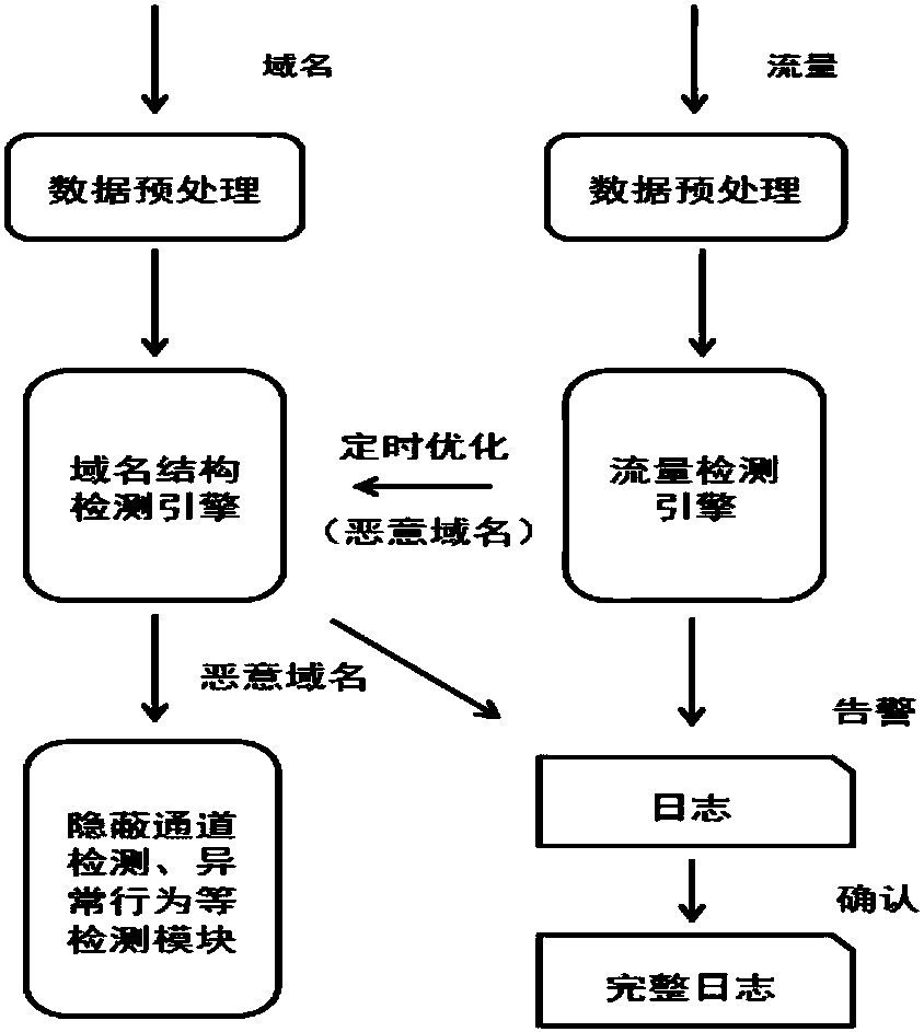 Self-adaptive malicious domain name detection method based on DNS (Domain Name Server) flow