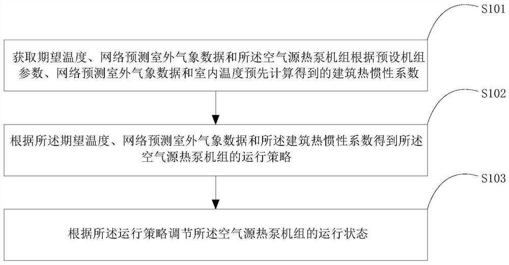 Control method, device, equipment and storage medium of air source heat pump unit