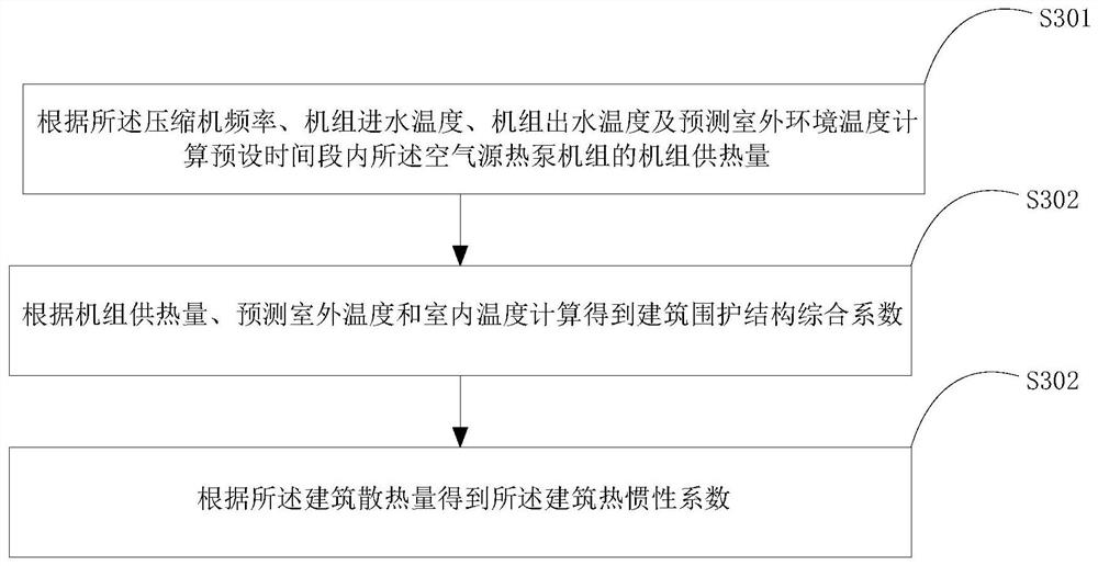 Control method, device, equipment and storage medium of air source heat pump unit