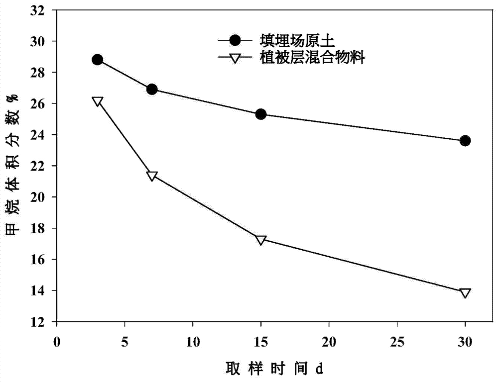 Domestic garbage landfill final cover system