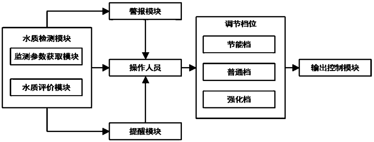 Intelligent sewage treatment adjusting system based on simple control