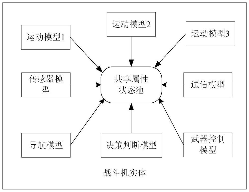 Multi-resolution modeling and simulation method and system