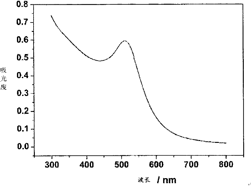 Preparation method of hollow gold nanometer cage