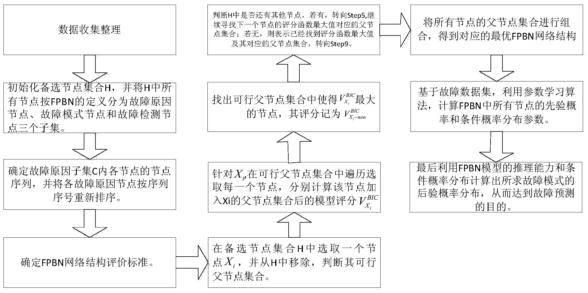 Equipment failure Bayesian network prediction method based on K2 algorithm